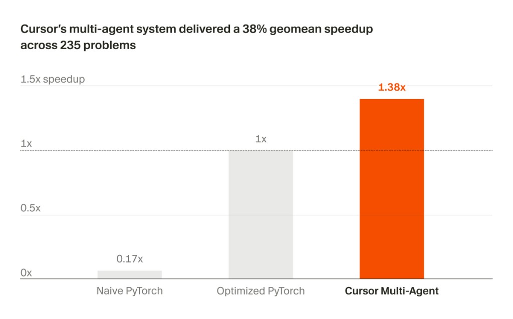 Cursor Multi-Agent 相对 Optimized PyTorch 达 1.38x,Naive PyTorch 仅 0.17x;标题称 235 题几何均值提速 38%