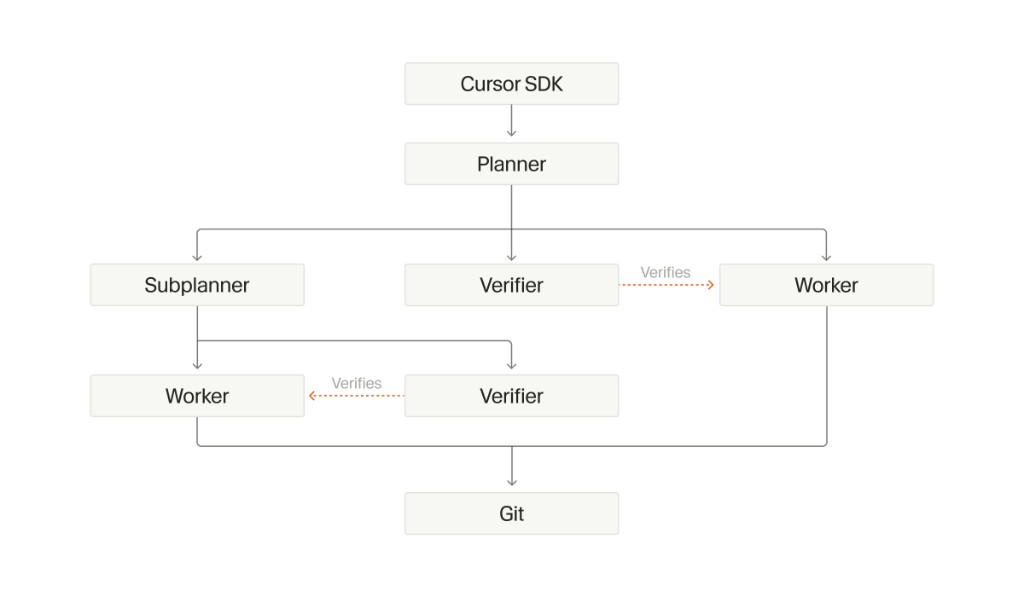 Cursor SDK → Planner / Subplanner / Worker / Verifier → Git 的多 Agent 校验架构
