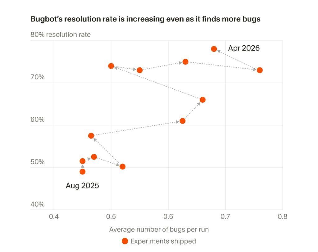 Bugbot：横轴每次运行平均发现 bug 数，纵轴解决率；从 2025 年 8 月到 2026 年 4 月实验点右上移动，解决率接近 78%