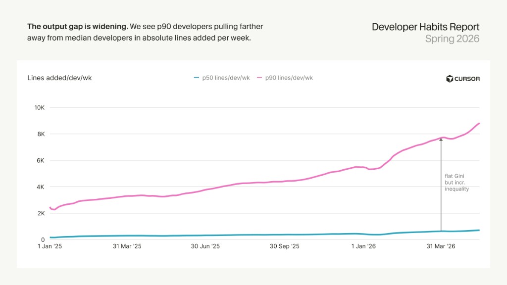 Cursor Developer Habits Report Spring 2026：p90 与 p50 每周新增代码行差距拉大
