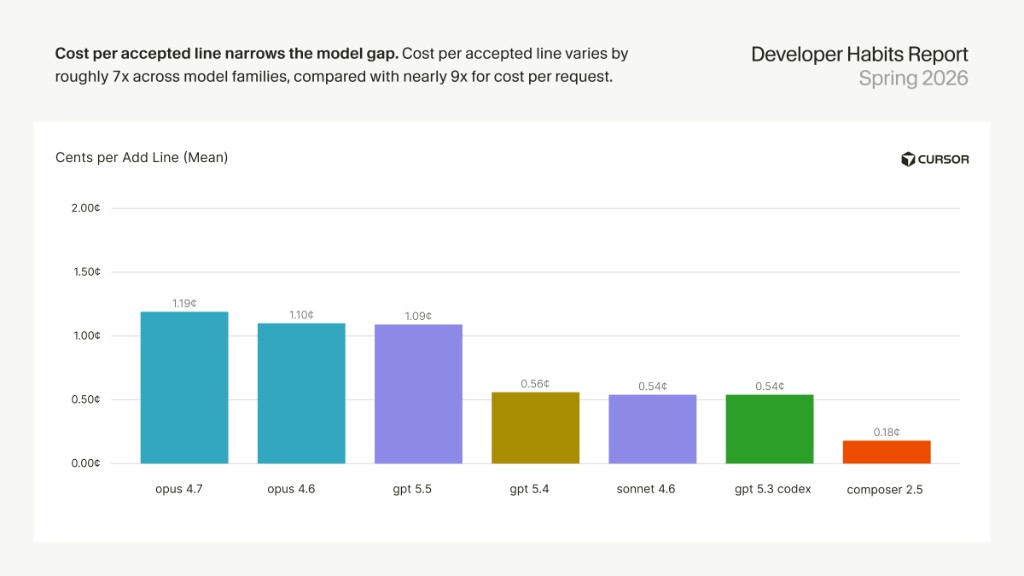 Cursor：各模型 Cents per Add Line（Mean），Composer 2.5 最低