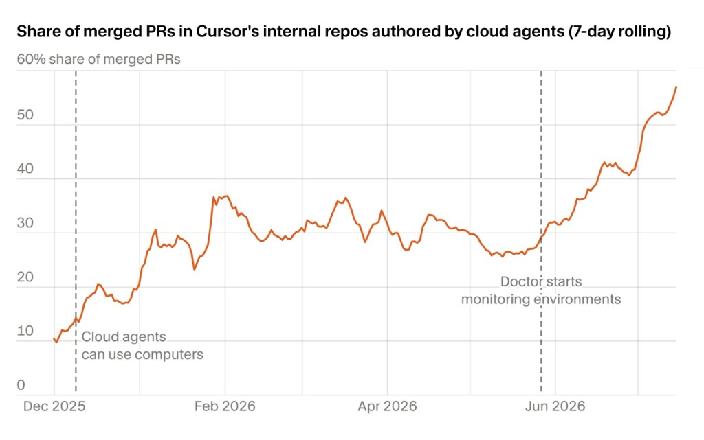 Cursor 内部仓库云端 Agent 已合并 PR 占比(7 日滚动):约 10% 升至约 56%,标注 Cloud agents can use computers 与 Doctor starts monitoring environments