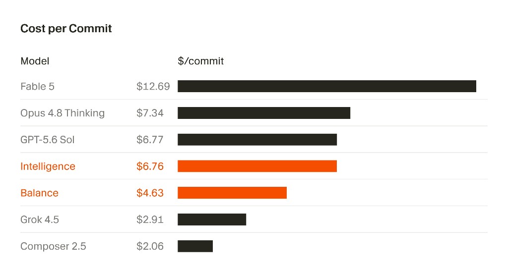 Cost per Commit：Intelligence $6.76、Balance $4.63 等对比柱